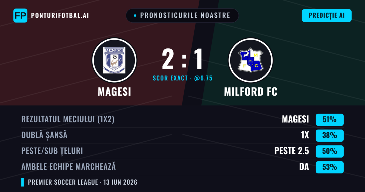 Pronosticurile noastre: Magesi vs Milford FC — Magesi — Câștigă (51%); Peste 2.5; Ambele echipe: Da