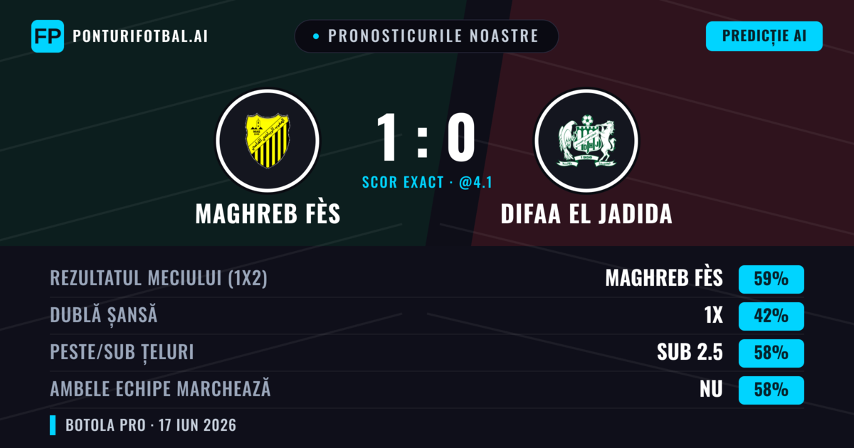 Pronosticurile noastre: Maghreb Fès vs Difaa EL Jadida — Maghreb Fès — Câștigă (59%); Sub 2.5; Ambele echipe: Nu