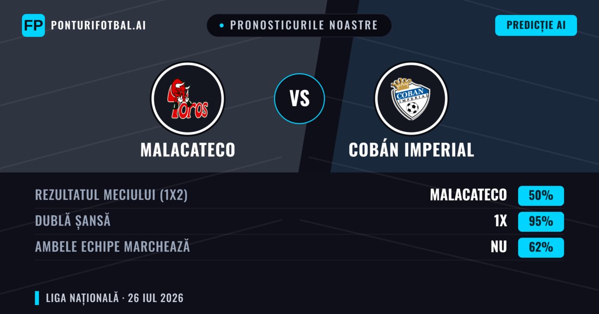 Pronosticurile noastre: Malacateco vs Cobán Imperial — Malacateco — Câștigă (56%); Sub 2.5; Ambele echipe: Nu