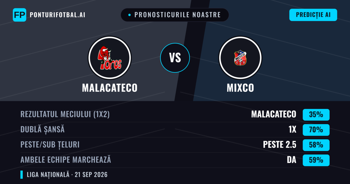 Pronosticurile noastre: Malacateco vs Mixco — Malacateco — Câștigă (54%); Sub 2.5; Ambele echipe: Da