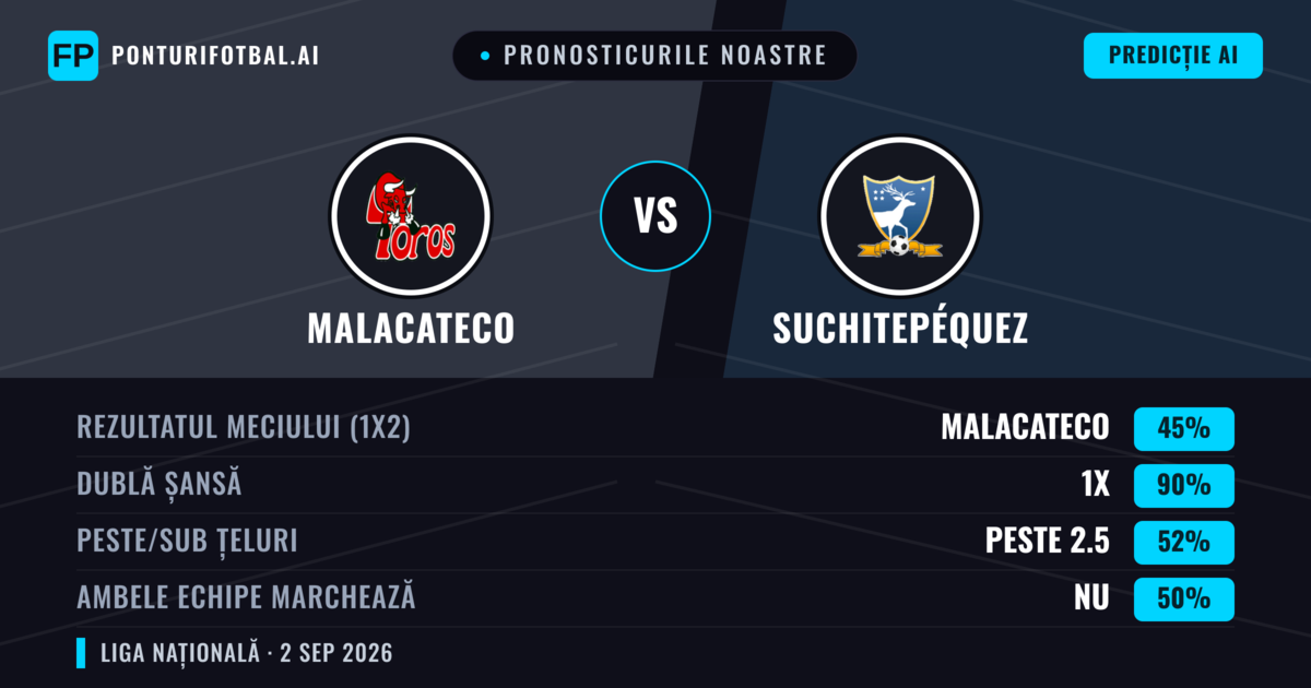 Pronosticurile noastre: Malacateco vs Suchitepéquez — Remiză (45%); Peste 2.5; Ambele echipe: Nu