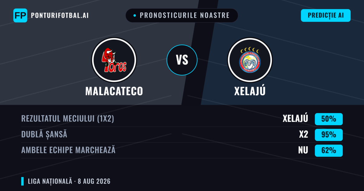 Pronosticurile noastre: Malacateco vs Xelajú — Malacateco — Câștigă (49%); Sub 2.5; Ambele echipe: Nu