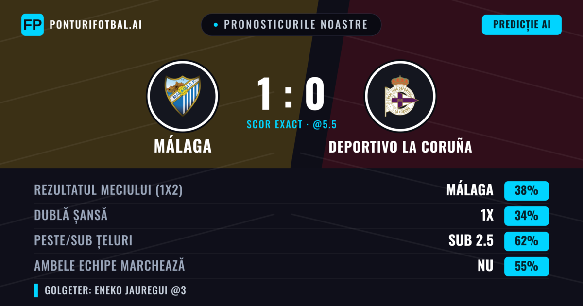 Pronosticurile noastre: Málaga vs Deportivo La Coruña — Málaga — Câștigă (42%); Sub 2.5; Ambele echipe: Nu