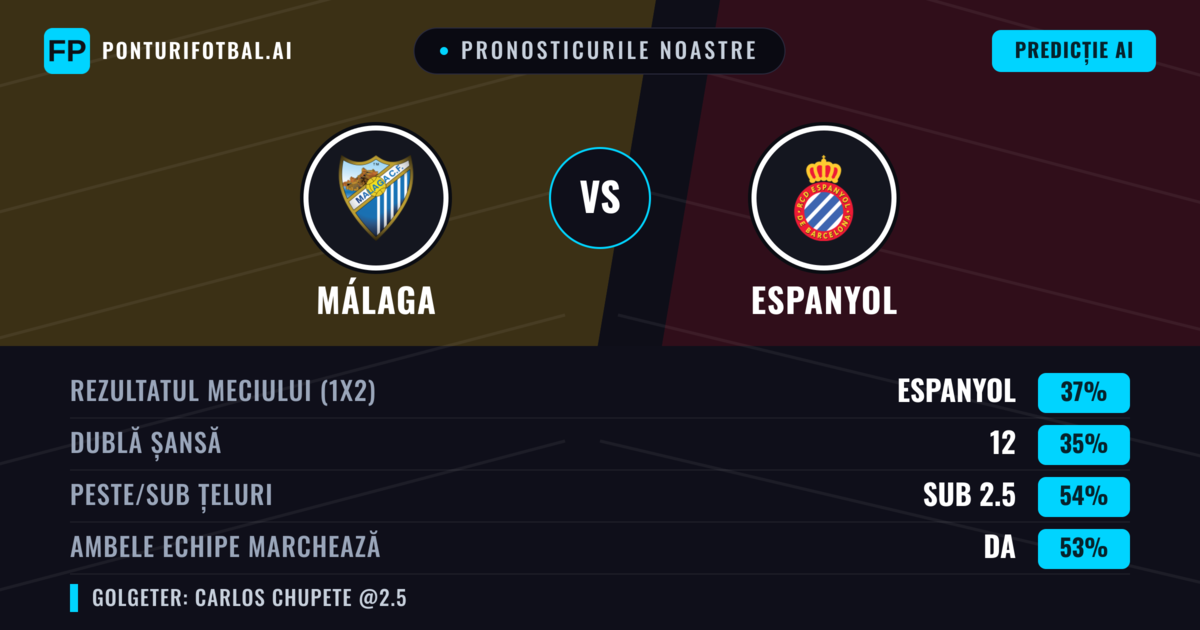 Pronosticurile noastre: Málaga vs Espanyol — Espanyol — Câștigă (35%); Sub 2.5; Ambele echipe: Da