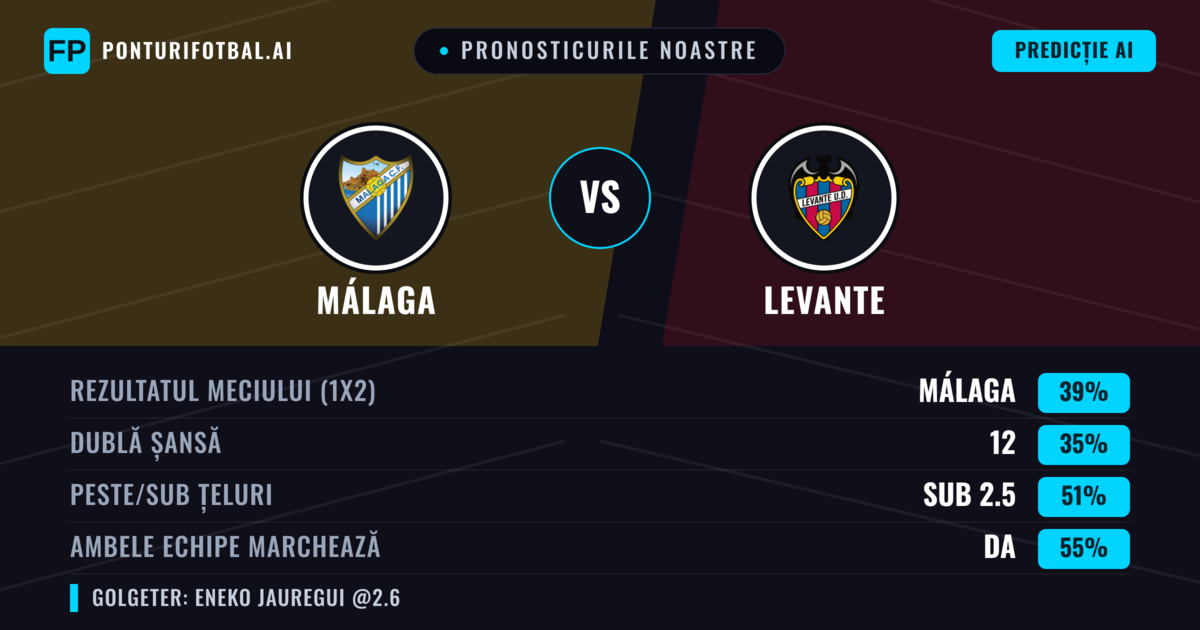 Pronosticurile noastre: Málaga vs Levante — Málaga — Câștigă (41%); Sub 2.5; Ambele echipe: Da
