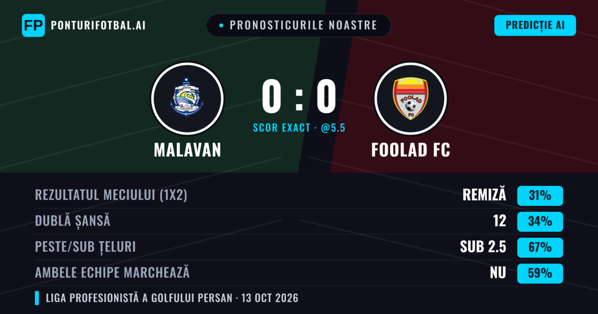 Pronosticurile noastre: Malavan vs Foolad FC — Malavan — Câștigă (35%); Sub 2.5; Ambele echipe: Nu