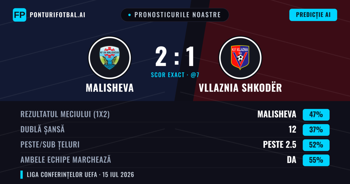 Pronosticurile noastre: Malisheva vs Vllaznia Shkodër — Malisheva — Câștigă (52%); Peste 2.5; Ambele echipe: Da