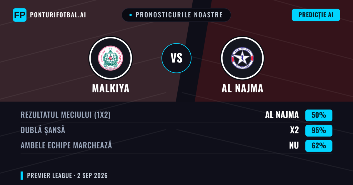 Pronosticurile noastre: Malkiya vs Al Najma — Al Najma — Câștigă (44%); Sub 2.5; Ambele echipe: Da