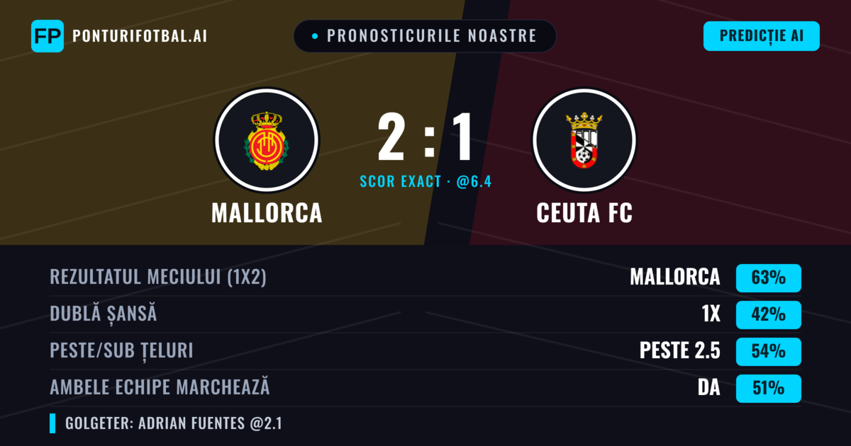 Pronosticurile noastre: Mallorca vs Ceuta FC — Mallorca — Câștigă (67%); Peste 2.5; Ambele echipe: Da
