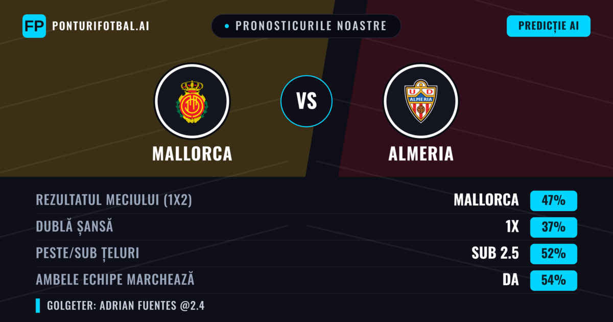 Pronosticurile noastre: Mallorca vs Almeria — Mallorca — Câștigă (47%); Sub 2.5; Ambele echipe: Da