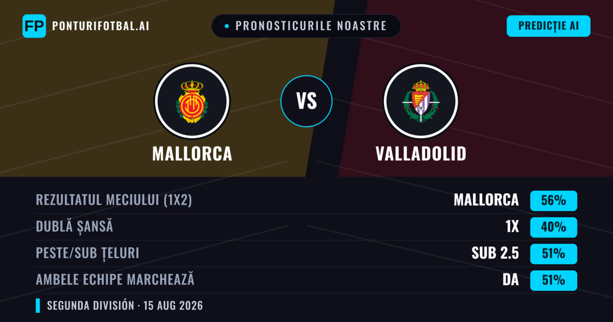 Pronosticurile noastre: Mallorca vs Valladolid — Mallorca — Câștigă (57%); Sub 2.5; Ambele echipe: Da
