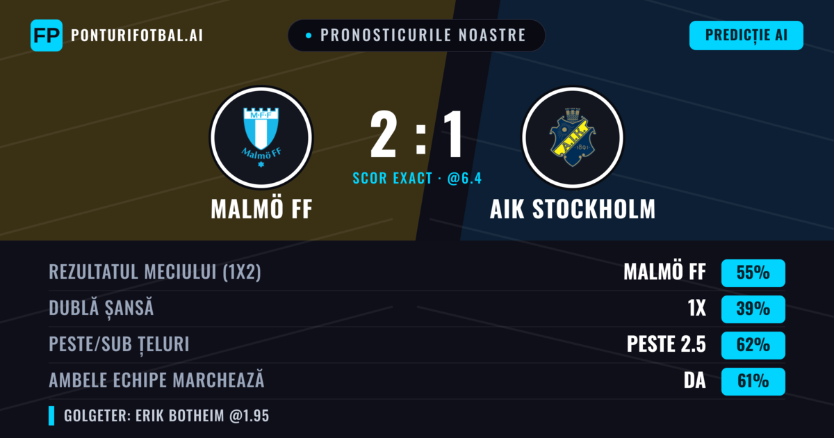 Pronosticurile noastre: Malmö FF vs AIK Stockholm — Malmö FF — Câștigă (55%); Peste 2.5; Ambele echipe: Da