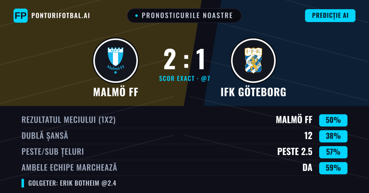 Pronosticurile noastre: Malmö FF vs IFK Göteborg — Malmö FF — Câștigă (52%); Peste 2.5; Ambele echipe: Da