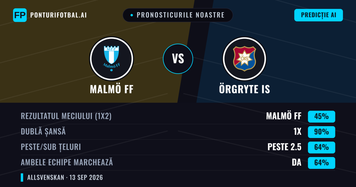 Pronosticurile noastre: Malmö FF vs Örgryte IS — Remiză (45%); Peste 2.5; Ambele echipe: Da