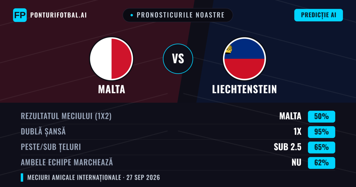 Pronosticurile noastre: Malta vs Liechtenstein — Malta — Câștigă (76%); Sub 2.5; Ambele echipe: Nu