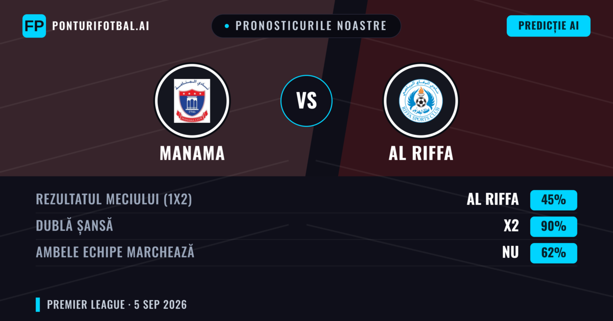 Pronosticurile noastre: Manama vs Al Riffa — Remiză (45%); Ambele echipe: Nu