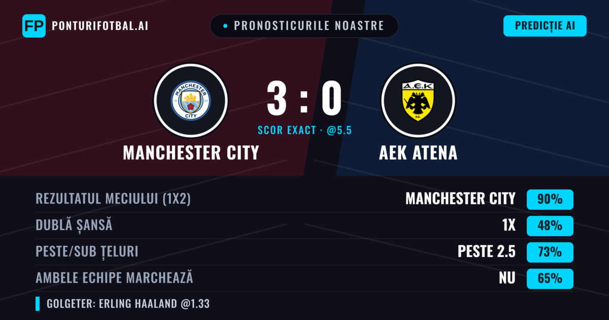 Pronosticurile noastre: Manchester City vs AEK Atena — Manchester City — Câștigă (89%); Peste 2.5; Ambele echipe: Nu