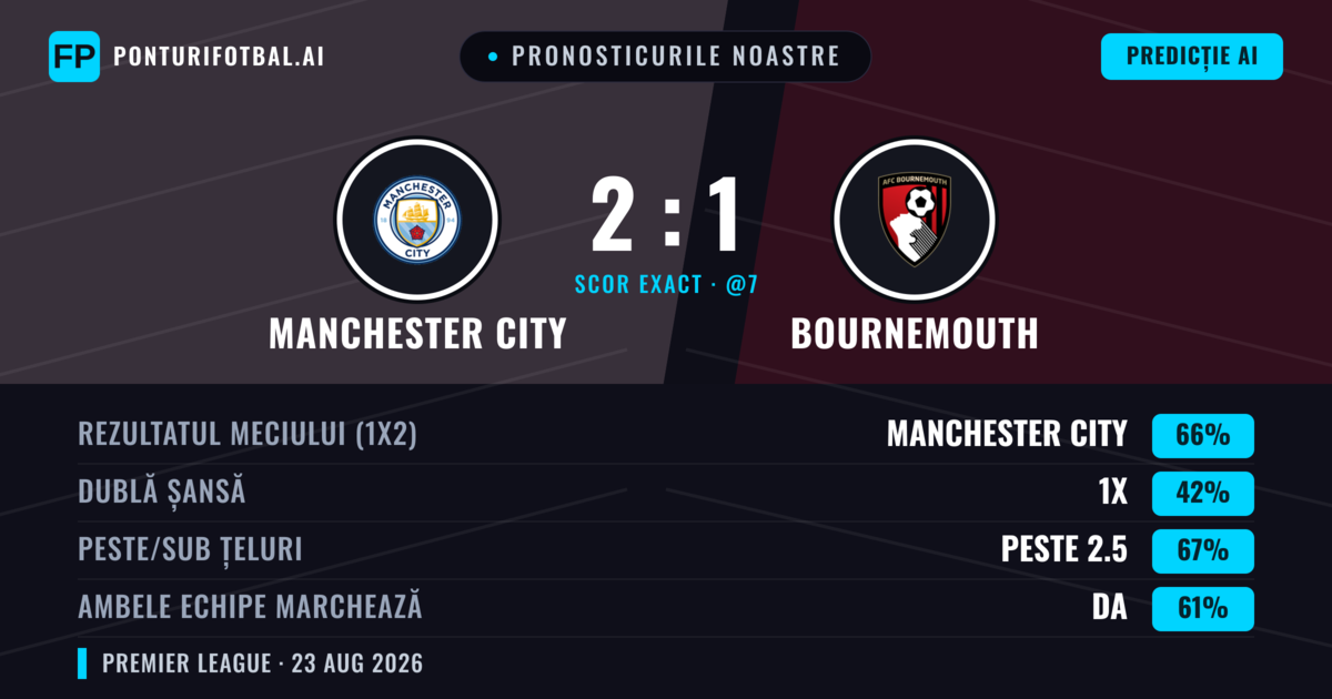 Pronosticurile noastre: Manchester City vs Bournemouth — Manchester City — Câștigă (65%); Peste 2.5; Ambele echipe: Da