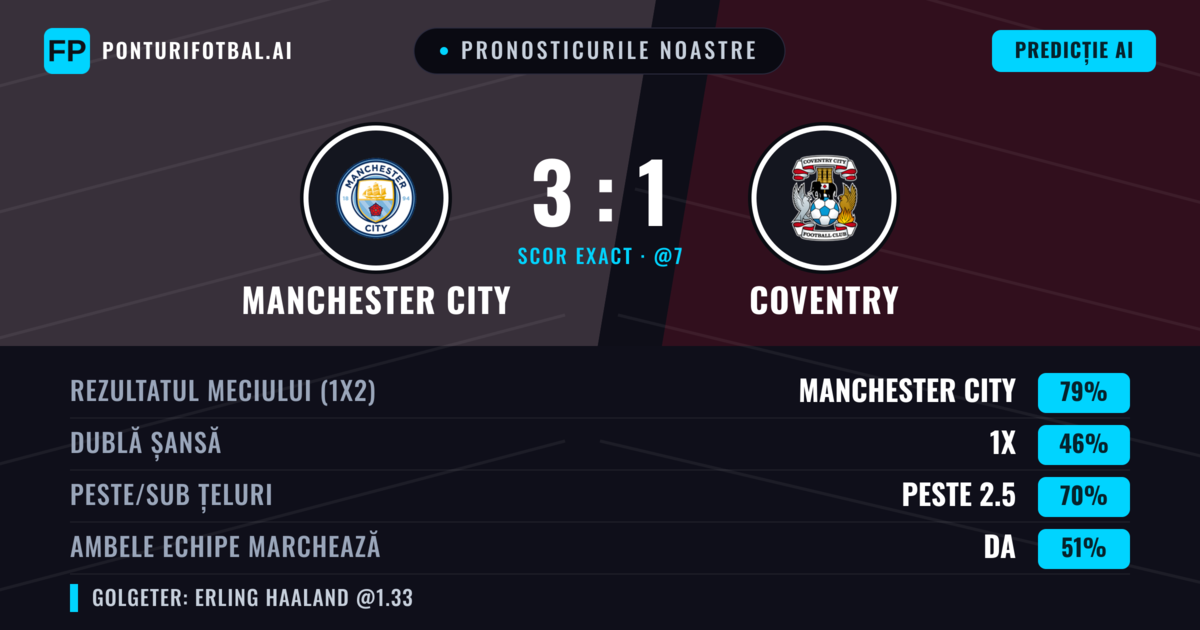 Pronosticurile noastre: Manchester City vs Coventry — Manchester City — Câștigă (81%); Peste 2.5; Ambele echipe: Nu