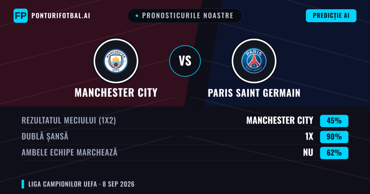 Pronosticurile noastre: Manchester City vs Paris Saint Germain — Remiză (45%); Ambele echipe: Nu