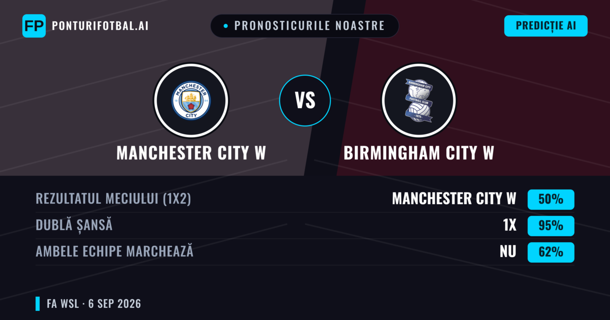 Pronosticurile noastre: Manchester City W vs Birmingham City W — Manchester City W — Câștigă (89%); Peste 2.5; Ambele echipe: Nu
