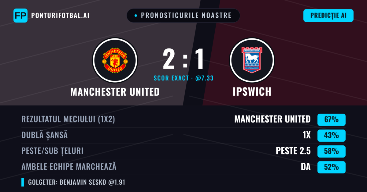 Pronosticurile noastre: Manchester United vs Ipswich — Manchester United — Câștigă (70%); Peste 2.5; Ambele echipe: Da