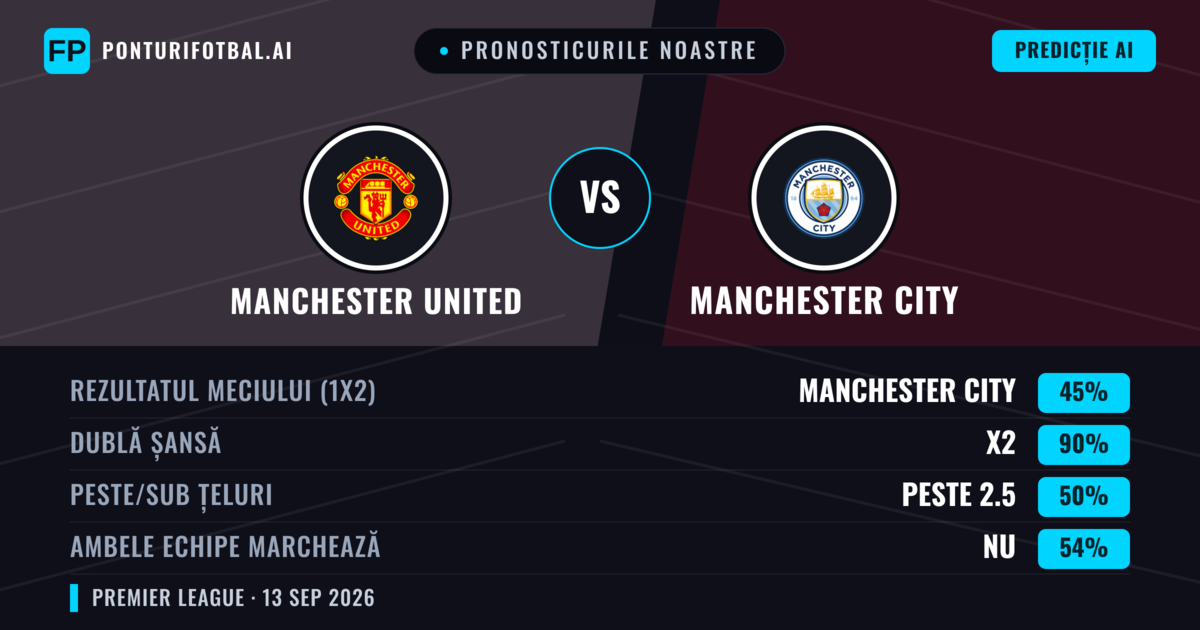 Pronosticurile noastre: Manchester United vs Manchester City — Remiză (45%); Peste 2.5; Ambele echipe: Nu
