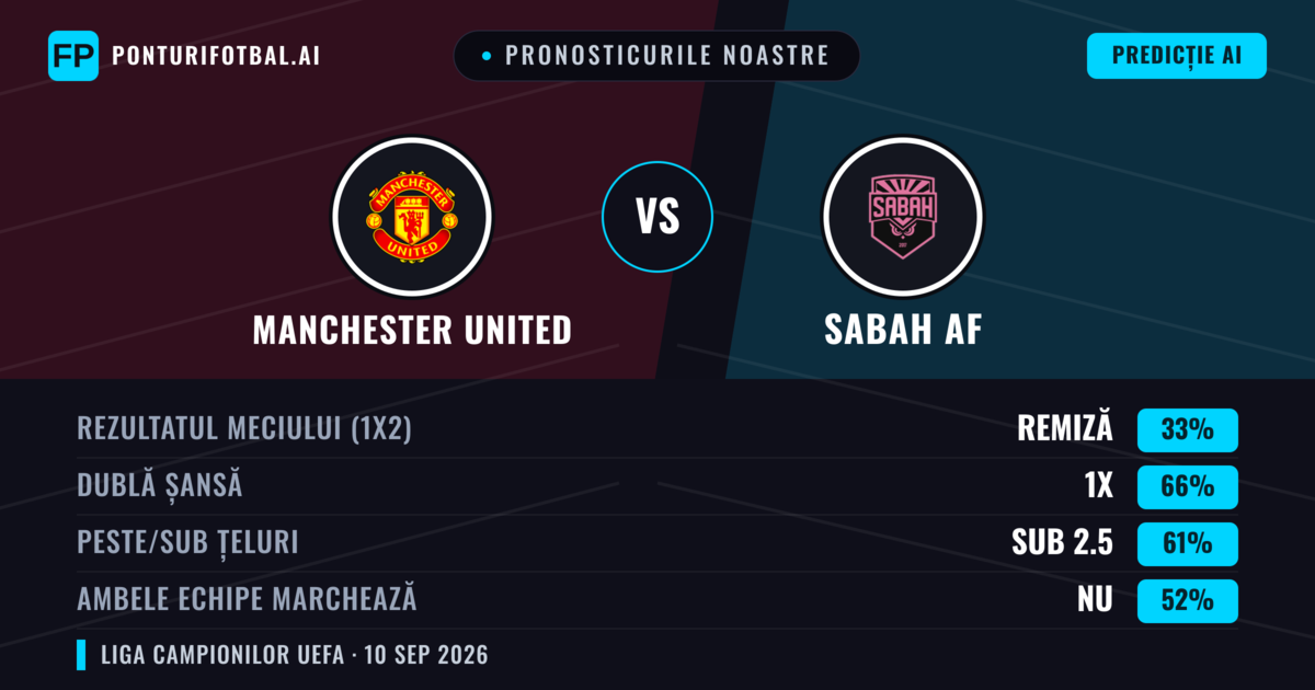 Pronosticurile noastre: Manchester United vs Sabah AF — Manchester United — Câștigă (83%); Peste 2.5; Ambele echipe: Da