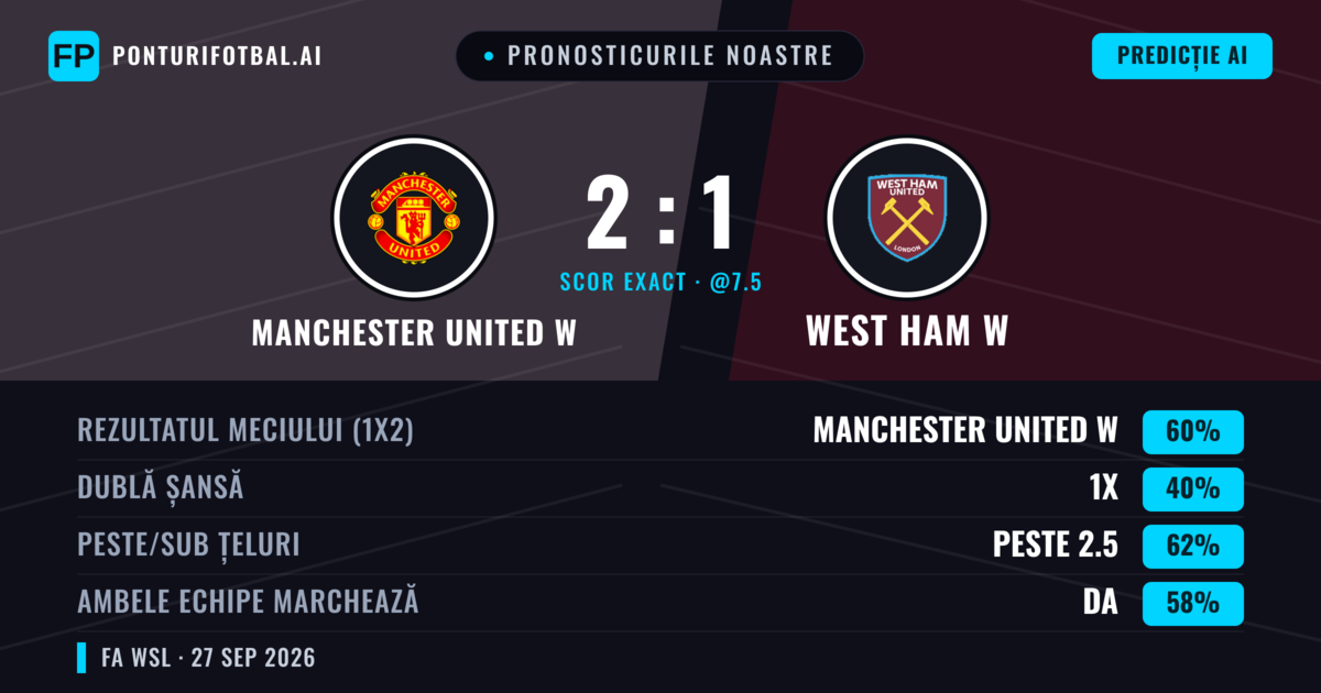 Pronosticurile noastre: Manchester United W vs West Ham W — Manchester United W — Câștigă (60%); Peste 2.5; Ambele echipe: Da