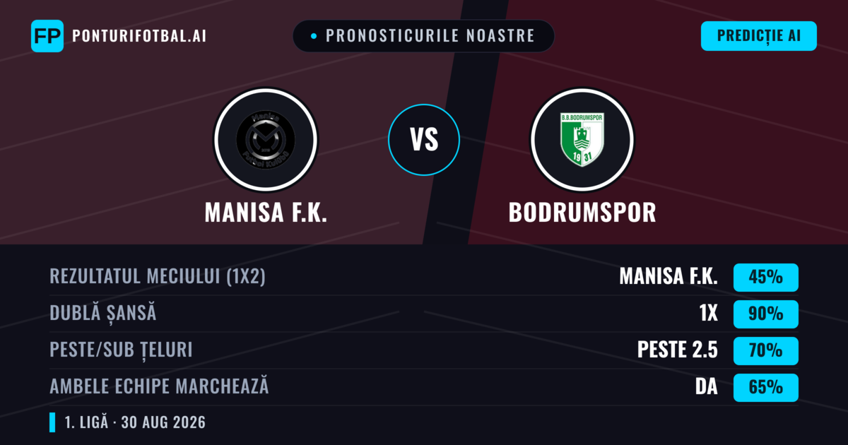 Pronosticurile noastre: Manisa F.K. vs Bodrumspor — Manisa F.K. — Câștigă (42%); Peste 2.5; Ambele echipe: Da