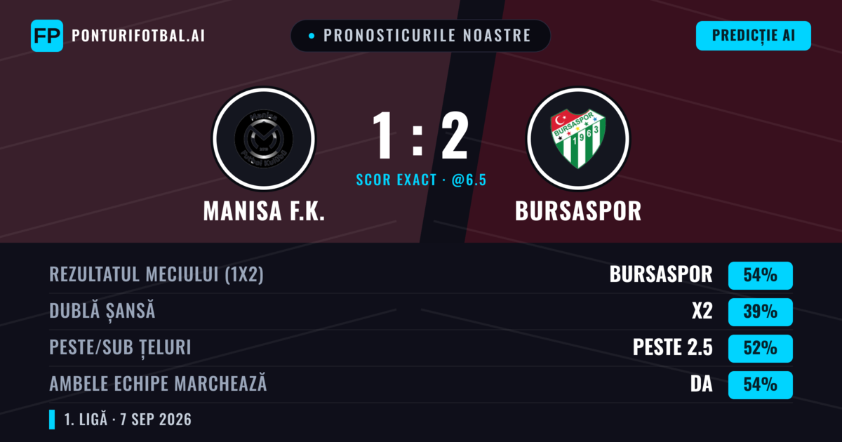 Pronosticurile noastre: Manisa F.K. vs Bursaspor — Bursaspor — Câștigă (54%); Peste 2.5; Ambele echipe: Da