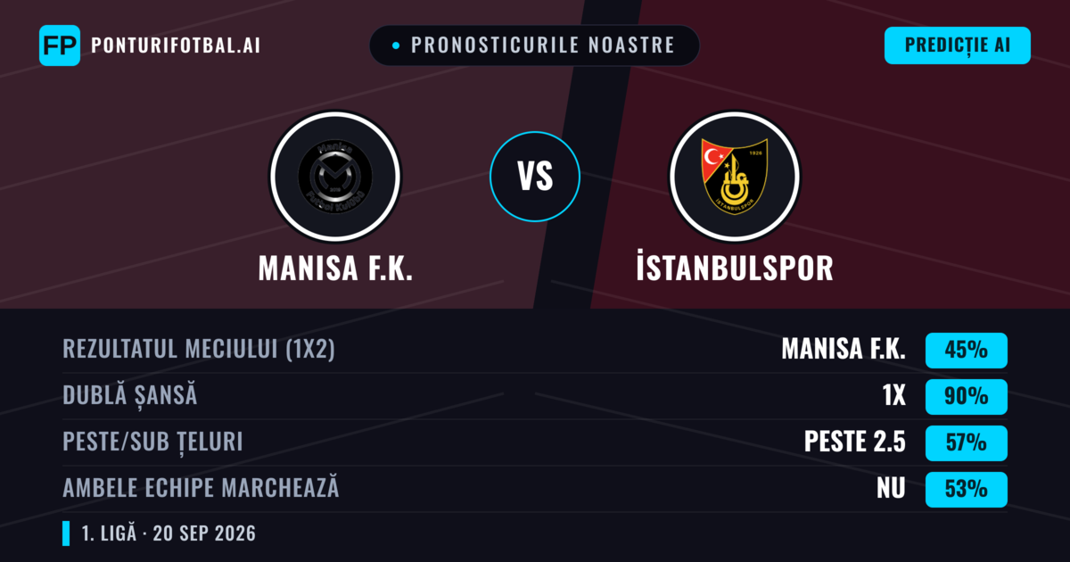 Pronosticurile noastre: Manisa F.K. vs İstanbulspor — Manisa F.K. — Câștigă (52%); Peste 2.5; Ambele echipe: Da