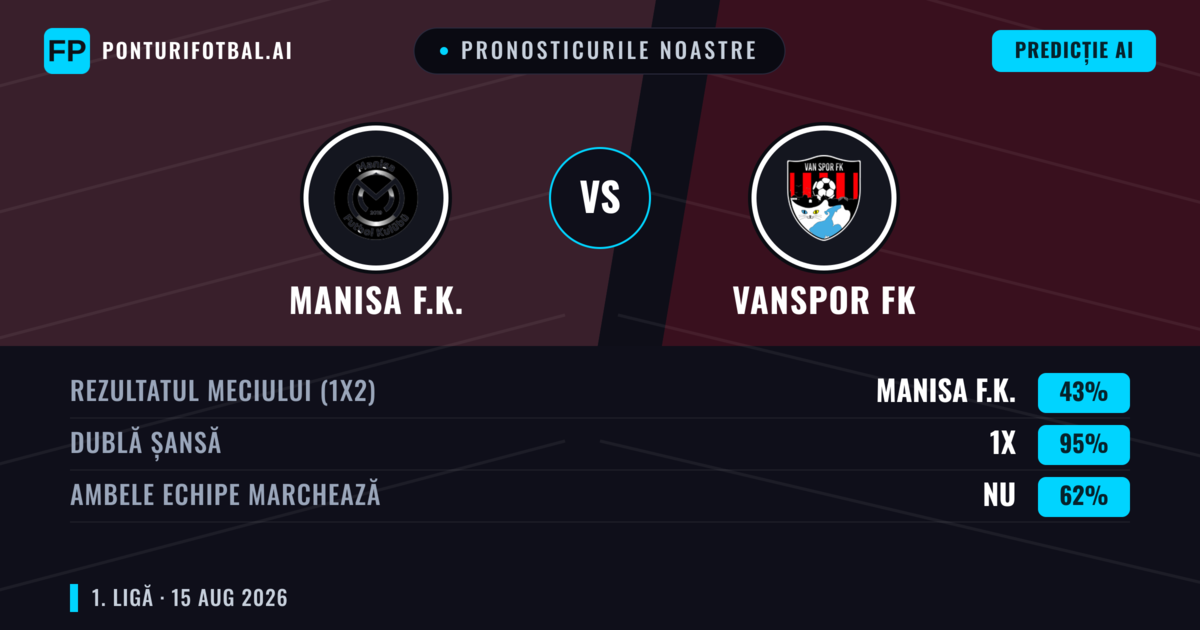Pronosticurile noastre: Manisa F.K. vs Vanspor FK — Manisa F.K. — Câștigă (54%); Peste 2.5; Ambele echipe: Da