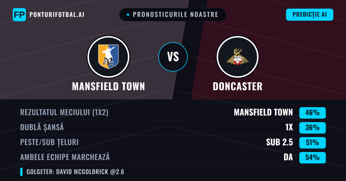 Pronosticurile noastre: Mansfield Town vs Doncaster — Mansfield Town — Câștigă (45%); Peste 2.5; Ambele echipe: Da