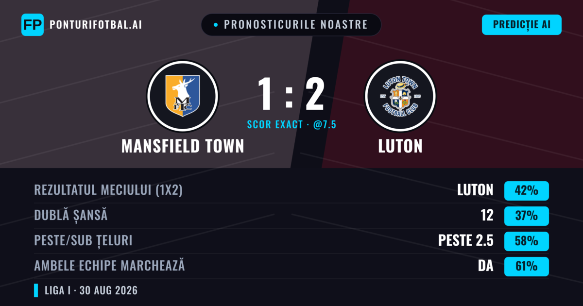 Pronosticurile noastre: Mansfield Town vs Luton — Luton — Câștigă (41%); Peste 2.5; Ambele echipe: Da