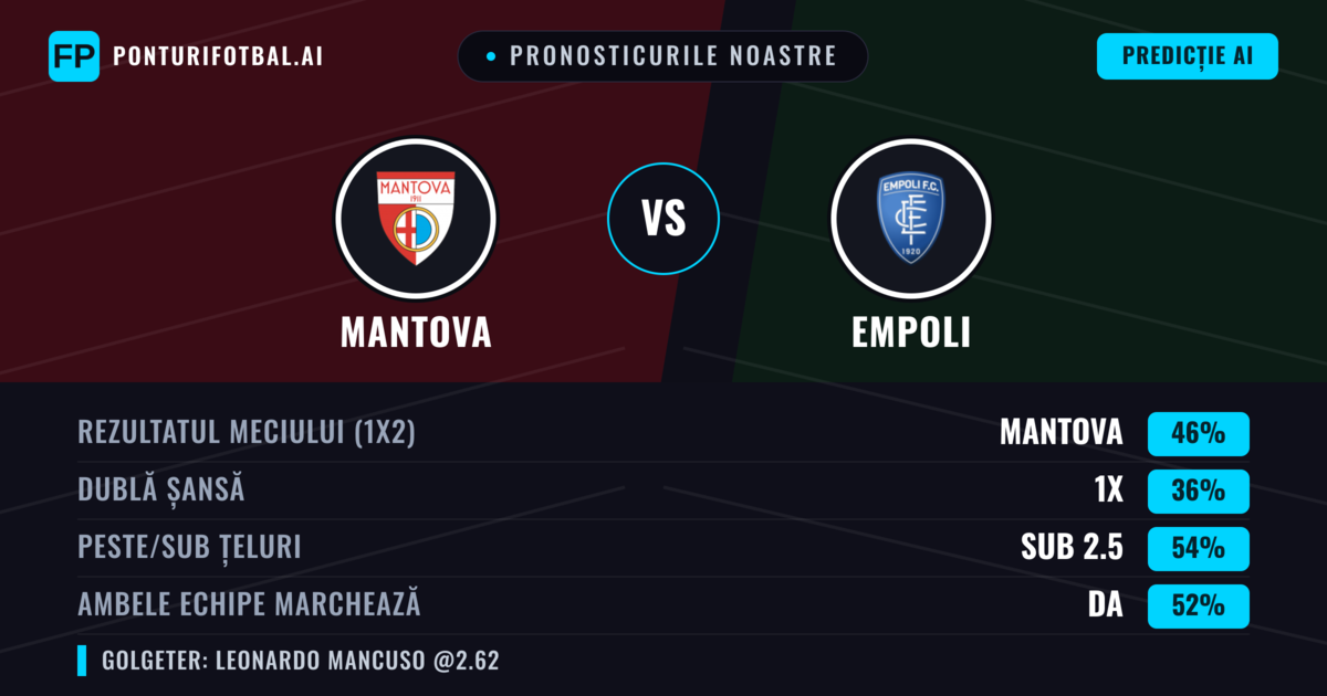 Pronosticurile noastre: Mantova vs Empoli — Mantova — Câștigă (47%); Sub 2.5; Ambele echipe: Da