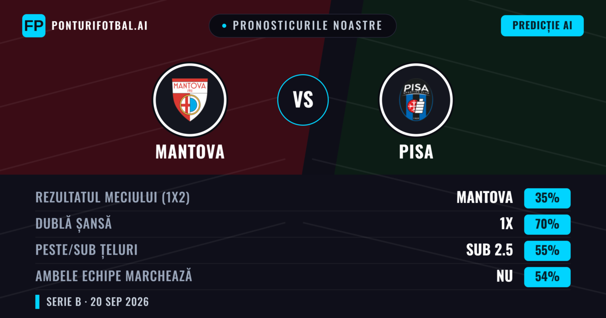 Pronosticurile noastre: Mantova vs Pisa — Pisa — Câștigă (38%); Sub 2.5; Ambele echipe: Da