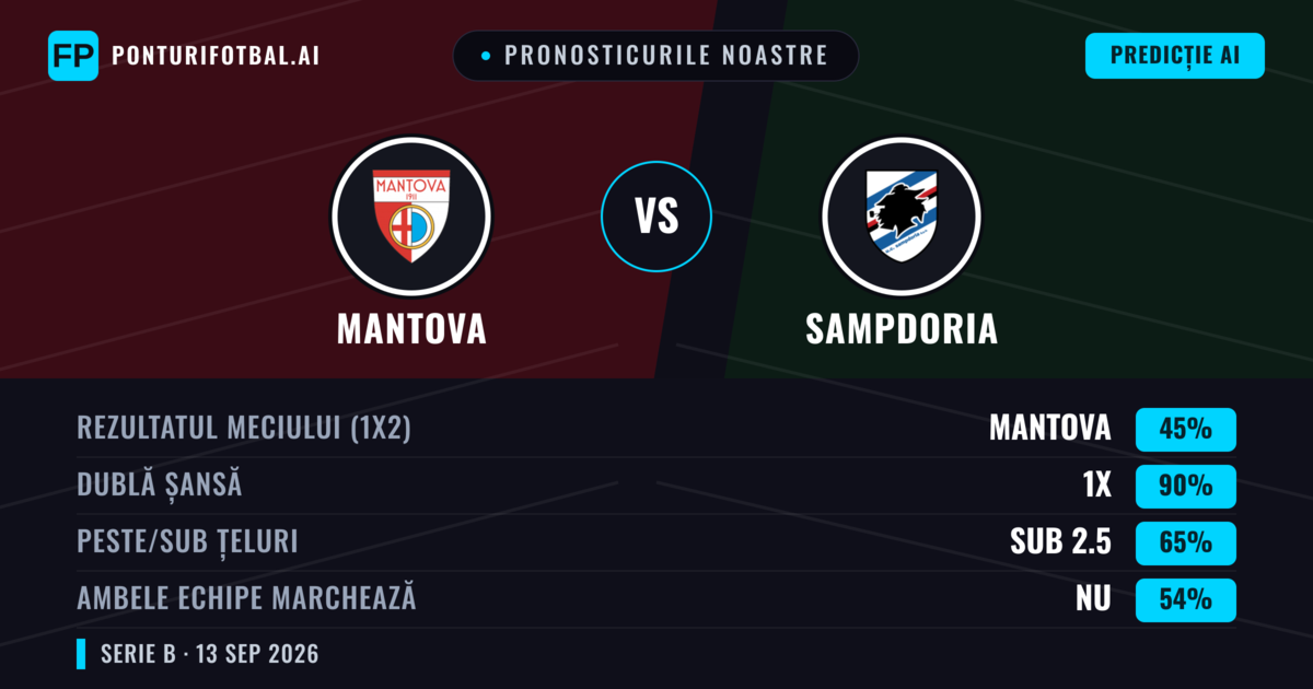 Pronosticurile noastre: Mantova vs Sampdoria — Remiză (45%); Sub 2.5; Ambele echipe: Nu
