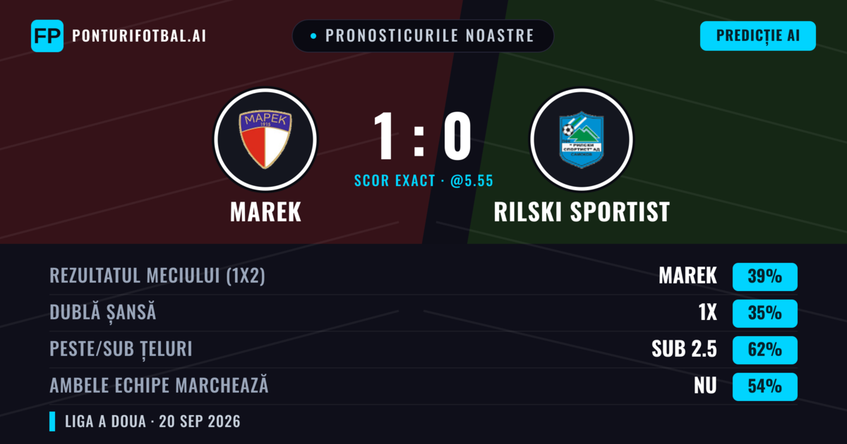 Pronosticurile noastre: Marek vs Rilski Sportist — Marek — Câștigă (45%); Sub 2.5; Ambele echipe: Nu