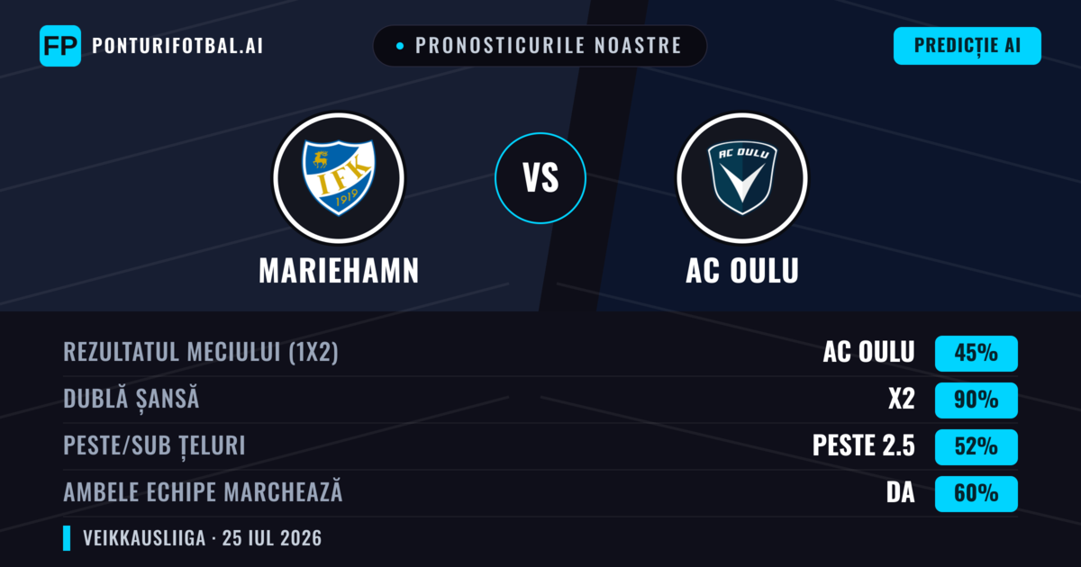 Pronosticurile noastre: Mariehamn vs AC Oulu — AC Oulu — Câștigă (60%); Peste 2.5; Ambele echipe: Da
