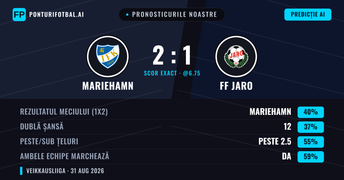 Pronosticurile noastre: Mariehamn vs FF Jaro — Mariehamn — Câștigă (44%); Peste 2.5; Ambele echipe: Da