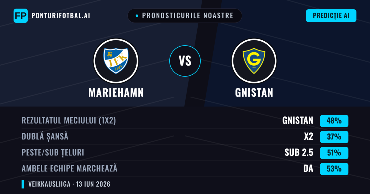 Pronosticurile noastre: Mariehamn vs Gnistan — Gnistan — Câștigă (48%); Sub 2.5; Ambele echipe: Da