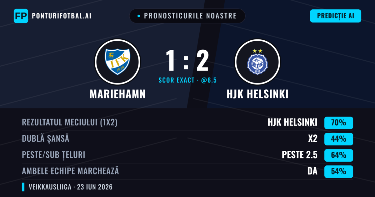 Pronosticurile noastre: Mariehamn vs HJK Helsinki — HJK Helsinki — Câștigă (70%); Peste 2.5; Ambele echipe: Da
