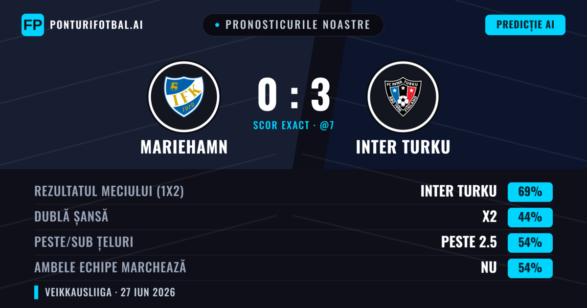 Pronosticurile noastre: Mariehamn vs Inter Turku — Inter Turku — Câștigă (71%); Peste 2.5; Ambele echipe: Nu