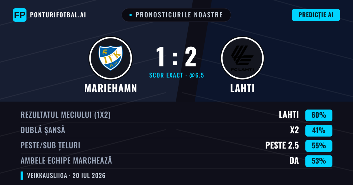 Pronosticurile noastre: Mariehamn vs Lahti — Lahti — Câștigă (60%); Peste 2.5; Ambele echipe: Da