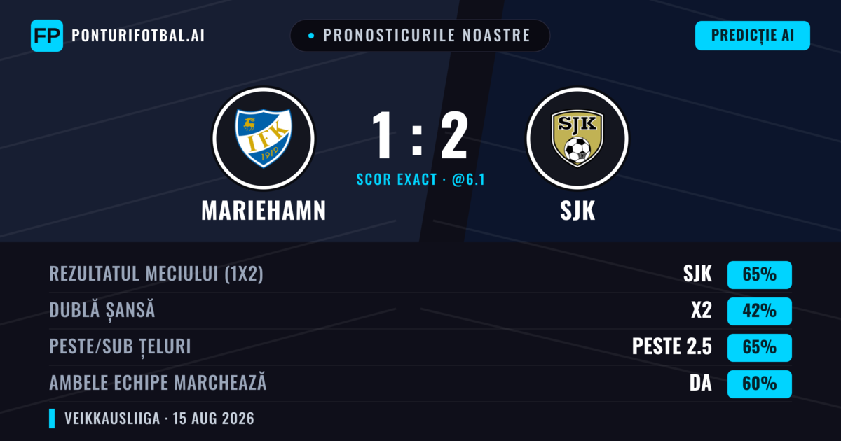 Pronosticurile noastre: Mariehamn vs SJK — SJK — Câștigă (63%); Peste 2.5; Ambele echipe: Da