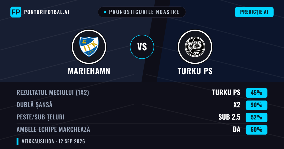 Pronosticurile noastre: Mariehamn vs Turku PS — Remiză (45%); Sub 2.5; Ambele echipe: Da