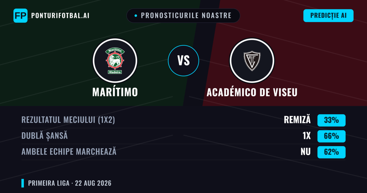 Pronosticurile noastre: Marítimo vs Académico de Viseu — Marítimo — Câștigă (48%); Sub 2.5; Ambele echipe: Nu