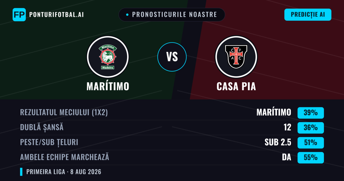 Pronosticurile noastre: Marítimo vs Casa Pia — Marítimo — Câștigă (39%); Sub 2.5; Ambele echipe: Da