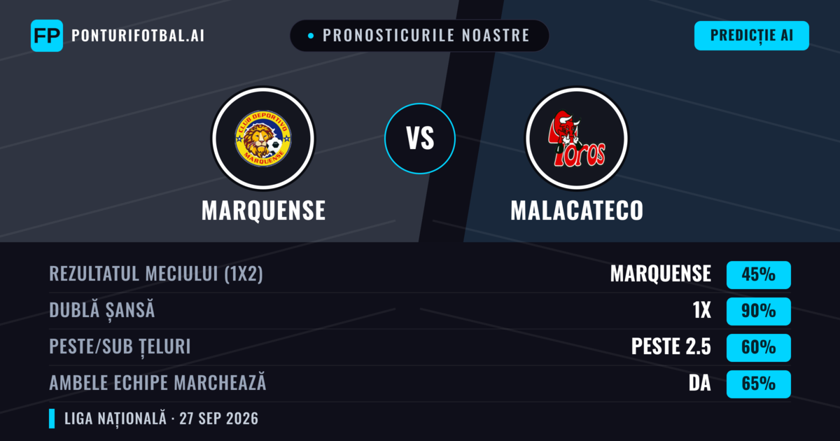 Pronosticurile noastre: Marquense vs Malacateco — Marquense — Câștigă (46%); Sub 2.5; Ambele echipe: Da